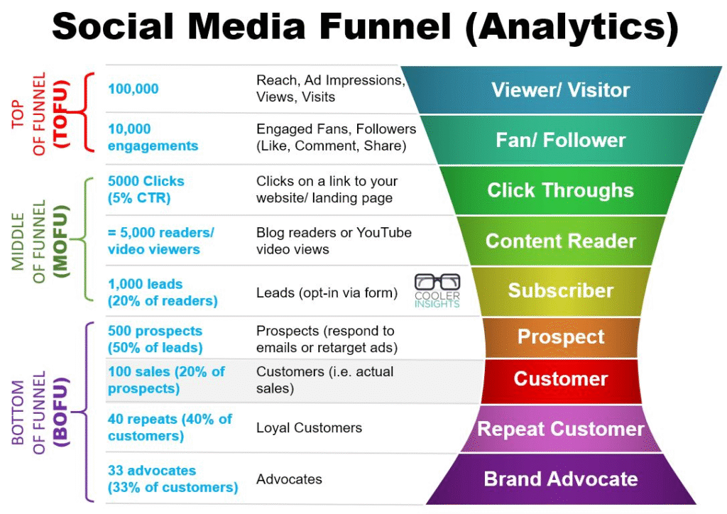Social media funnel